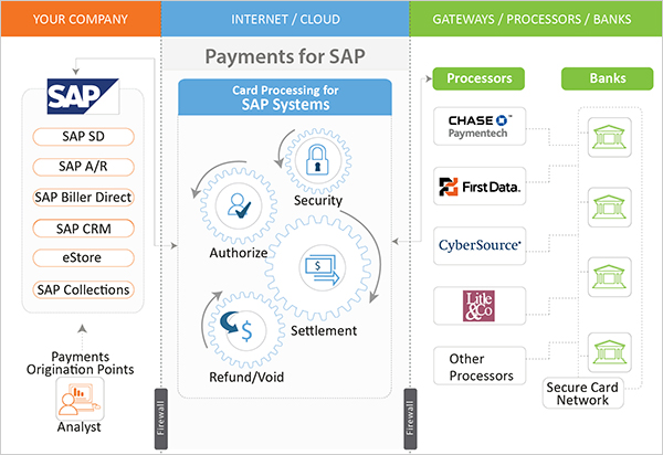 HighRadius Payments for SAP to accept ACH, credit card and debit card payments across SAP solutions.