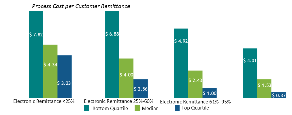 Evaluating Key Metrics for Measuring Order-to-Cash Process Efficiency