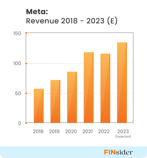 Meta : revenue 2018- 2023