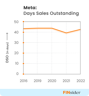 Meta : Days sales outstanding