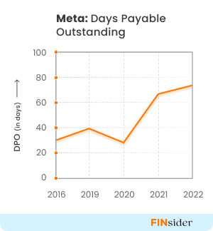 Meta : Days payable outstanding