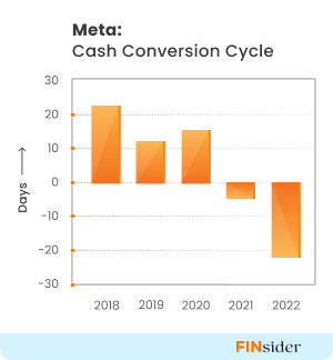 Meta : cash conversion cycle