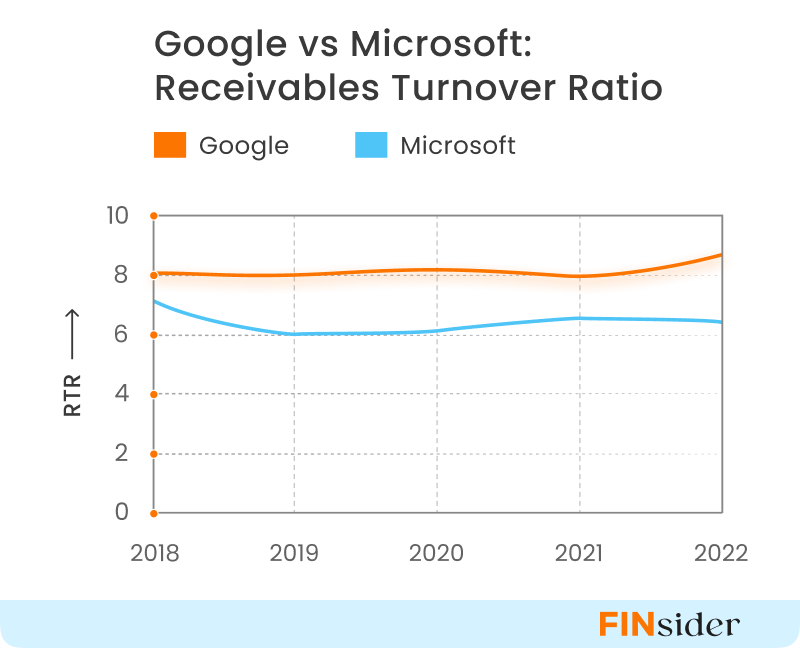 Google vs Microsoft : receivables turnover ratio