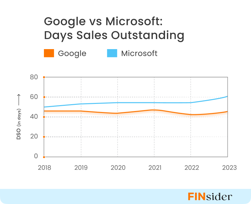 Google vs Microsoft : Days sales outstanding