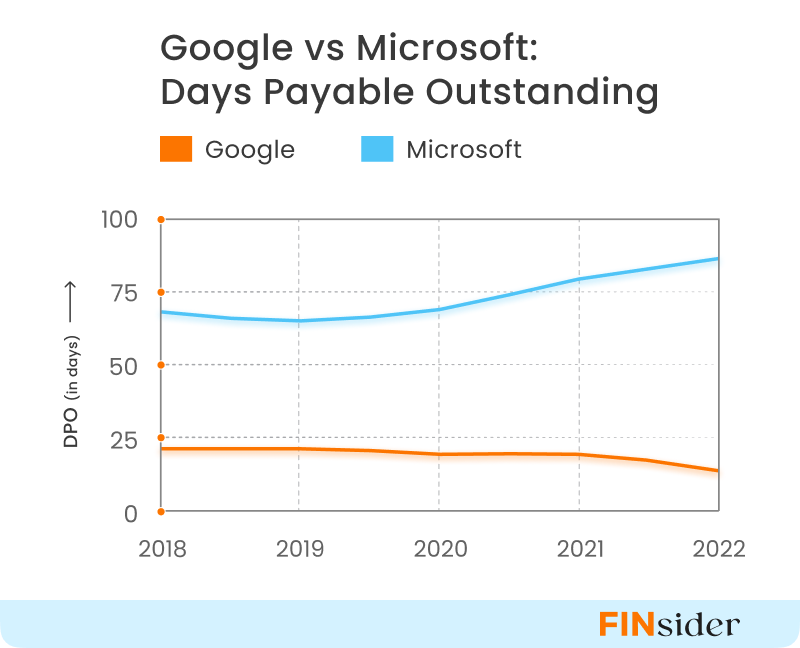 Google vs Microsoft : Days Payable Oustanding
