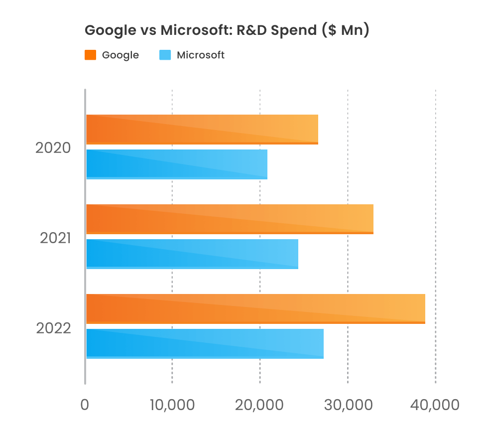 Google vs Microsoft : R&D spend