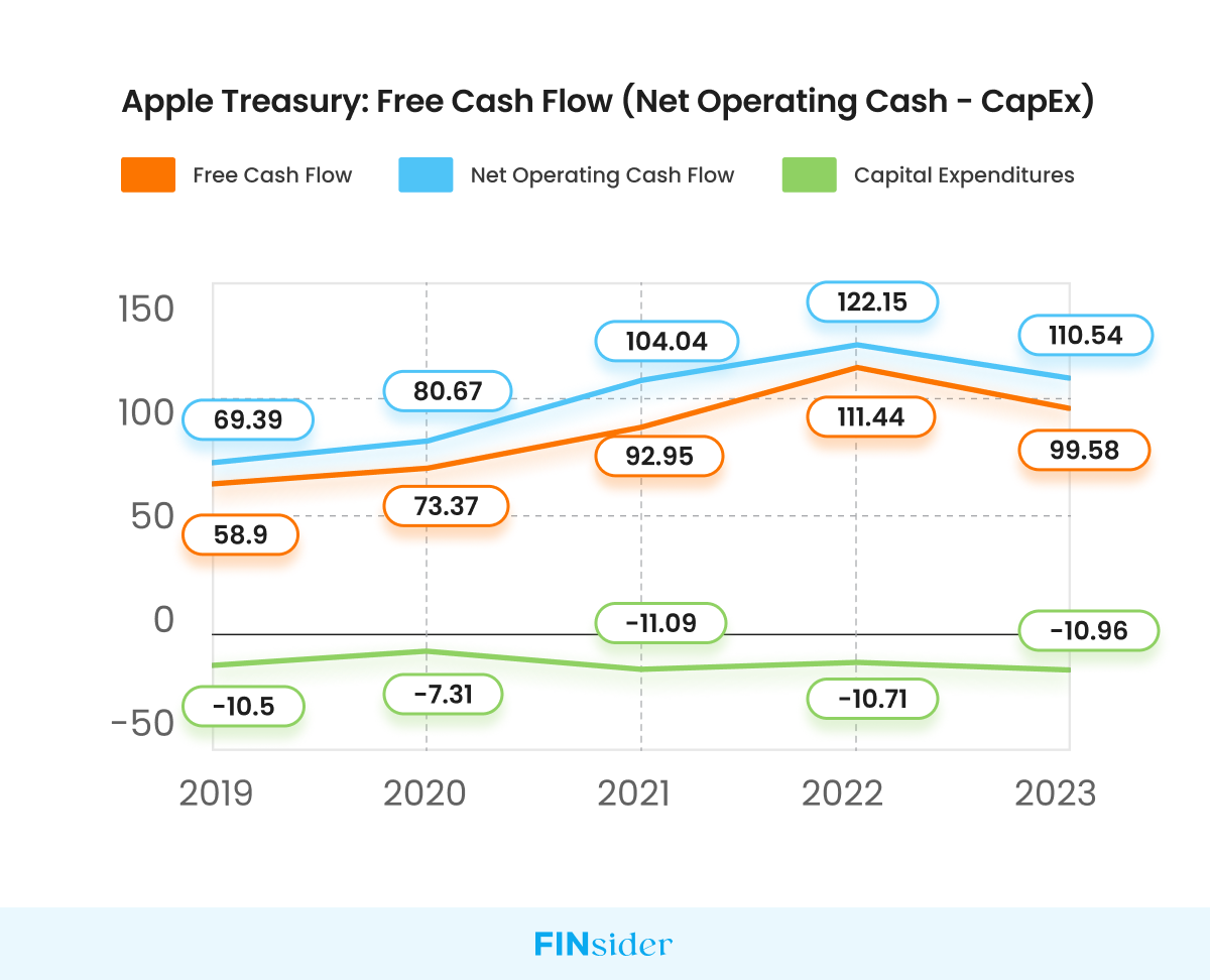 Free cash flow