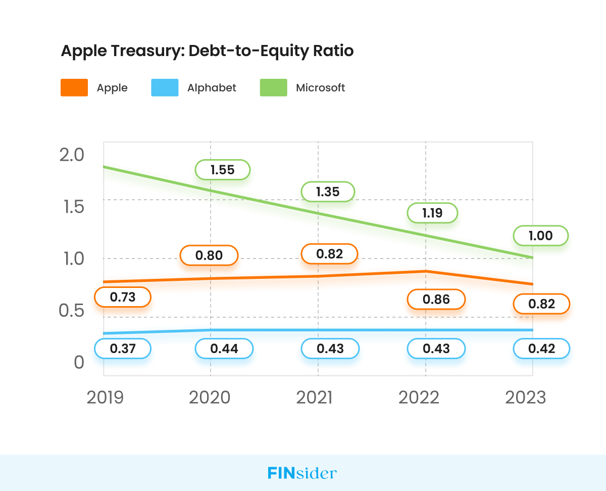 Debt-to-equity ratio