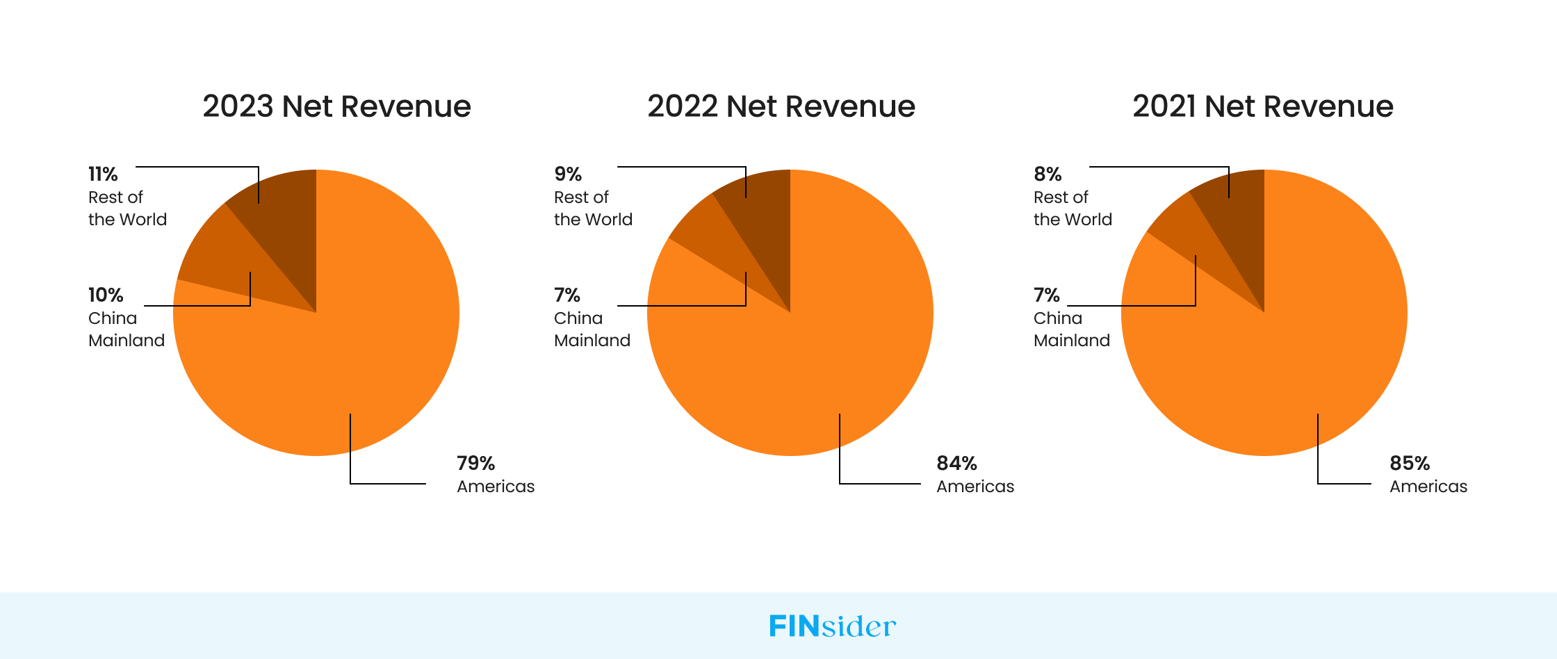 Lululemon Treasury : Lulu’s Net Revenue