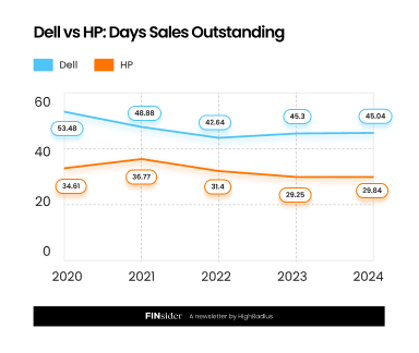 Dell vs HP : Days Sales Outstanding
