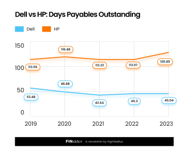 Dell vs HP : Days Payables Outstanding