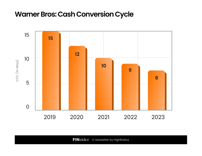 Warner Bros AR Story: Cash Conversion cycle