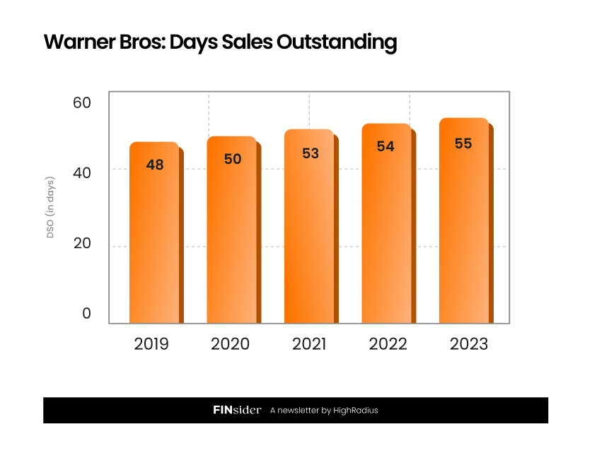 Warner Bros AR Story: Days Sales Outstanding