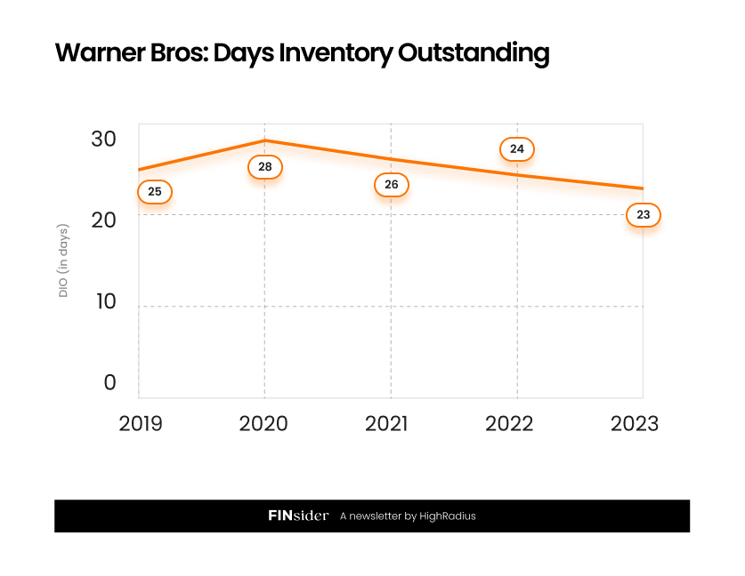 Warner Bros AR Story: Days Inventory Outstanding