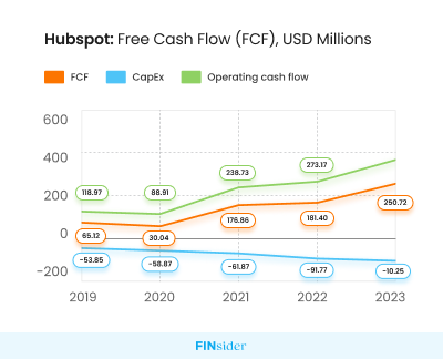 Hubspot: Free Cash Flow