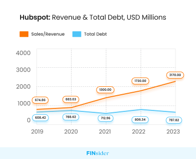 Hubspot: Revenue and total debt