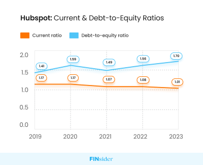 Hubspot: Current and debt to equality ratio