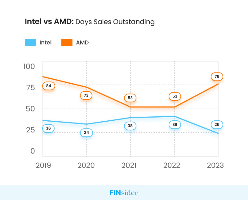 Intel vs AMD : Days Sales Outstanding