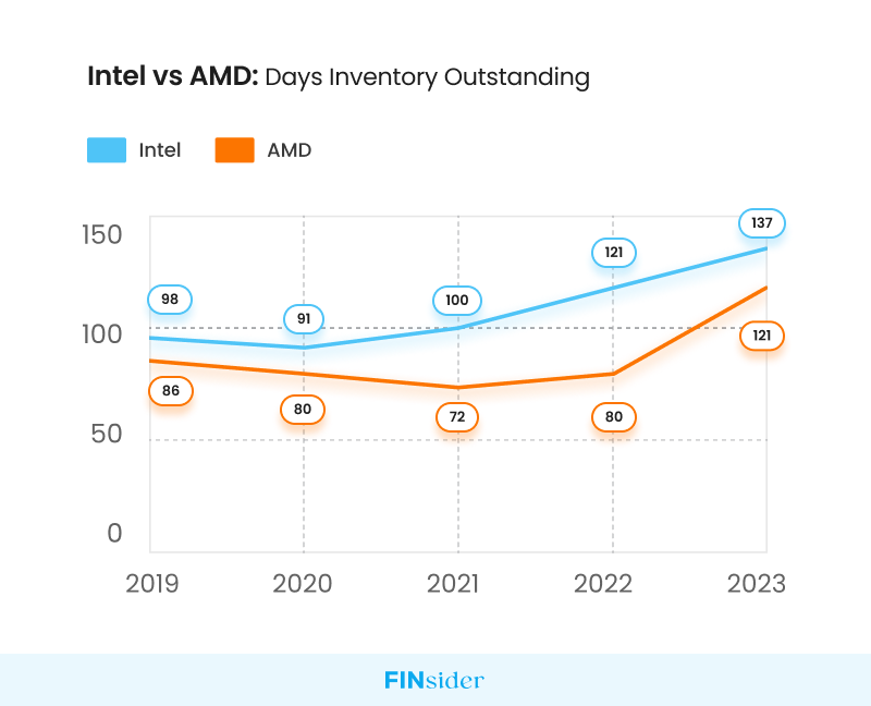 Intel vs AMD : Days Inventory Outstanding