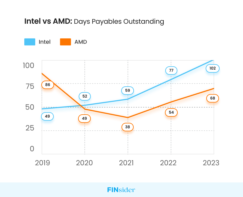 Intel vs AMD : Days Payable outstanding