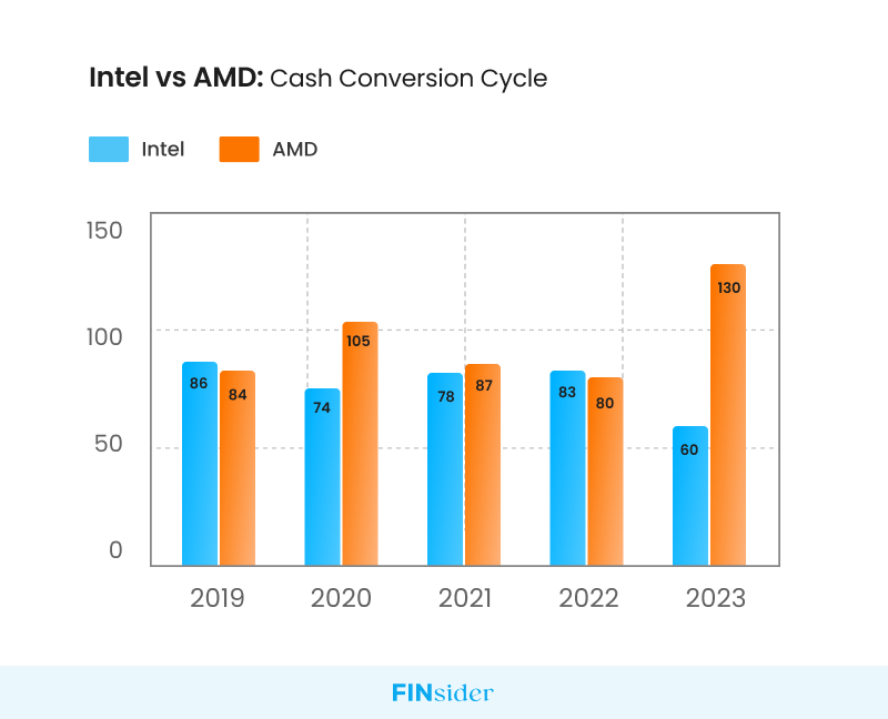 Cash conversion cycle