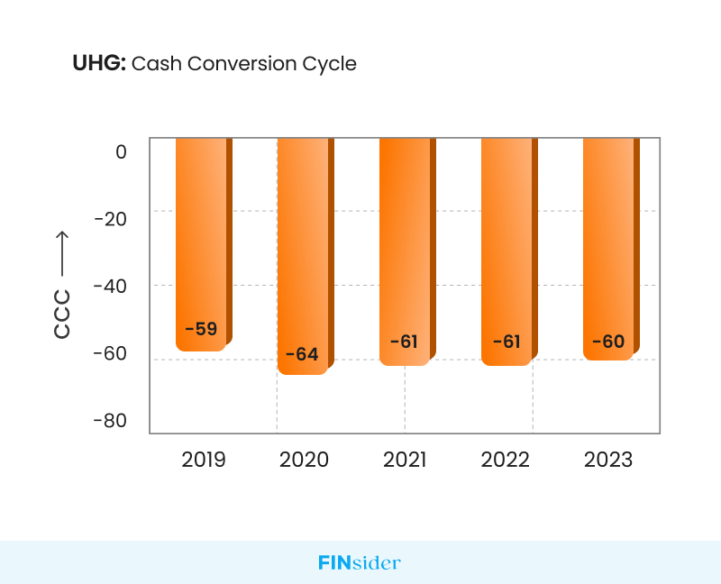 UHG : Cash conversion cycle