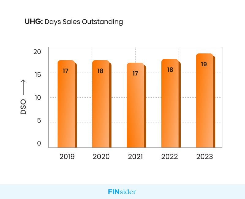 UHG : Days sales outstanding