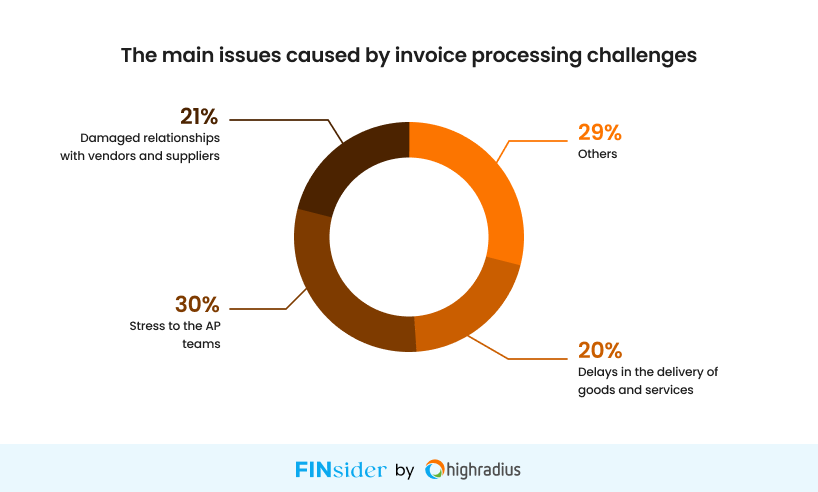 66% of Businesses Say AP Is Essential