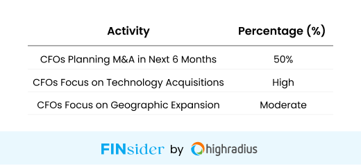 50% of CFOs Plan Mergers and Acquisitions Within Six Months
