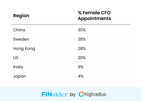 Female CFOs Are Rising