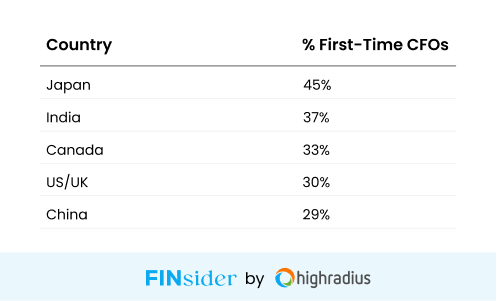First-Time CFOs Are Gaining Ground
