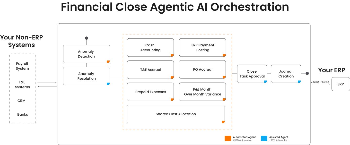 Order to cash AI agents