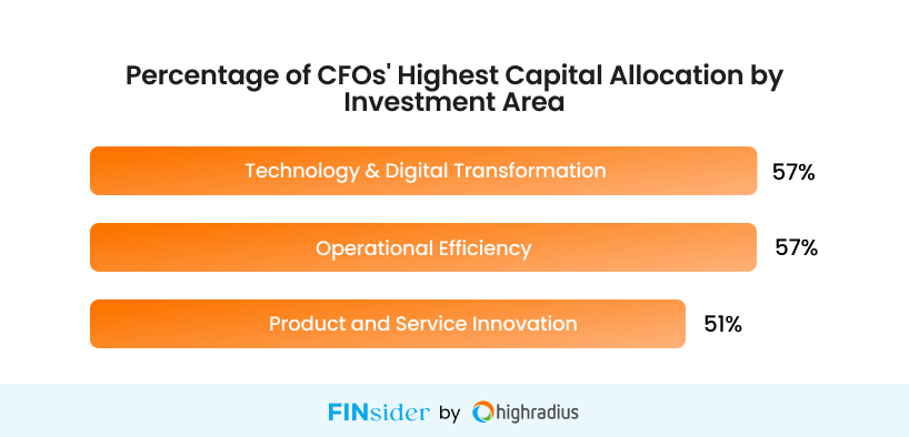57% of CFOs Are Prioritizing Technology and Digital Transformation