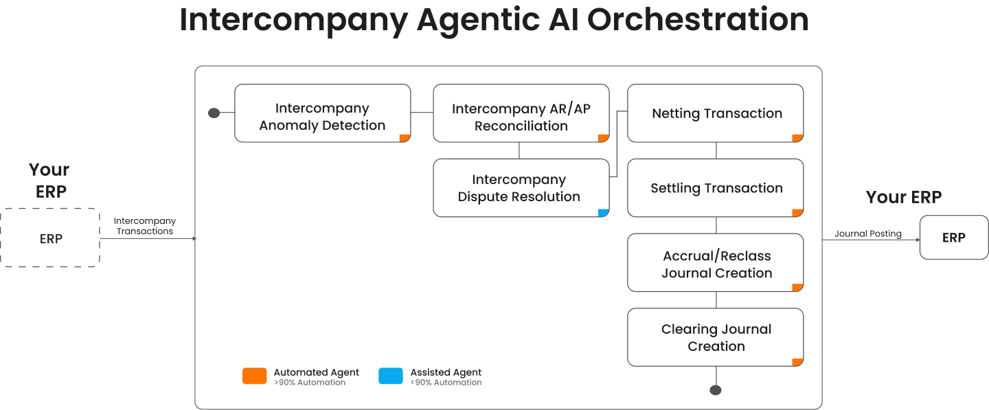 Intercompany-Management