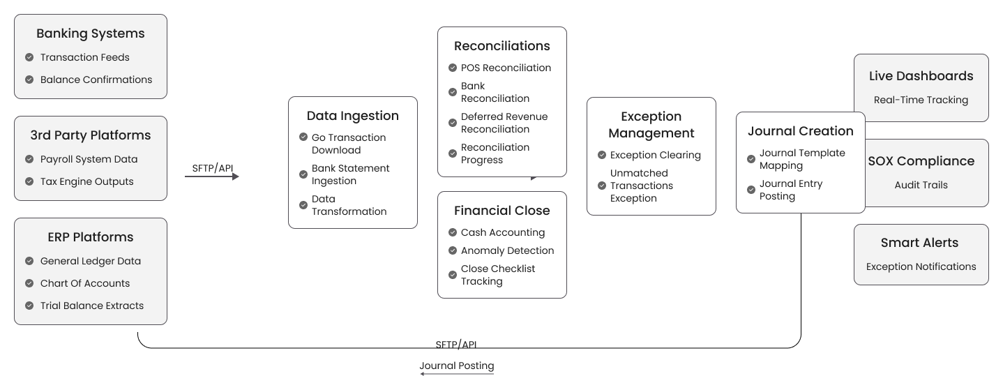 Financial Close Software Integrations