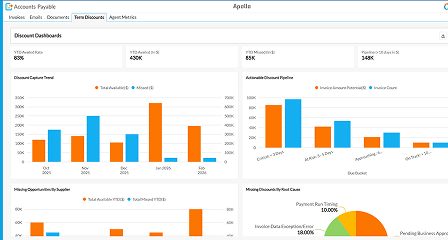 Early Payment Discounts