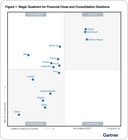 Gartner Magic Quadrant 2025