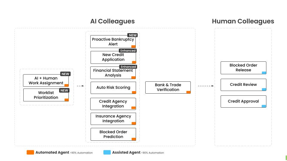 Credit-Management-Agentic-AI-Orchestration