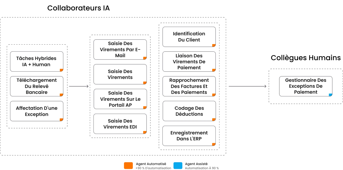 Orchestration de l'IA agentique pour la gestion du crédit