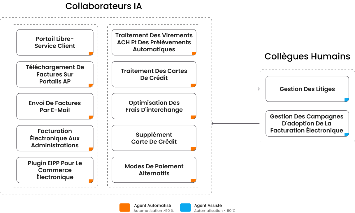 Orchestration Agentic AI de la facturation électronique
