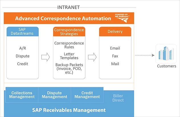Automated Correspondence Solution Powered by SAP Automated Correspondence Solution Powered by SAP