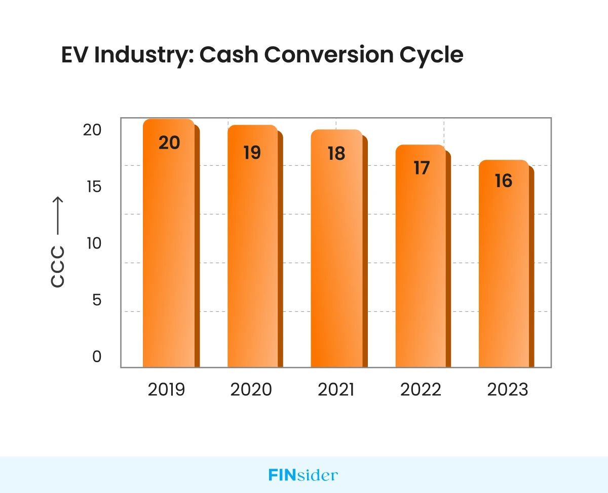 EV Industry-Cash conversion cycle